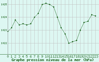 Courbe de la pression atmosphrique pour Le Luc - Cannet des Maures (83)