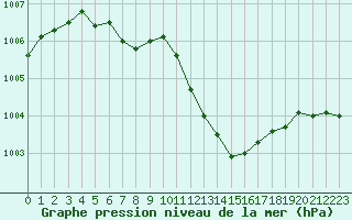 Courbe de la pression atmosphrique pour Melun (77)