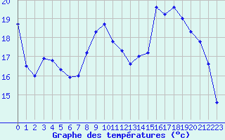 Courbe de tempratures pour Clermont-Ferrand (63)