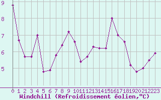 Courbe du refroidissement olien pour Dieppe (76)