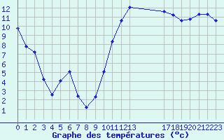 Courbe de tempratures pour Pertuis - Le Farigoulier (84)