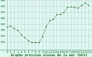 Courbe de la pression atmosphrique pour Cap de la Hve (76)