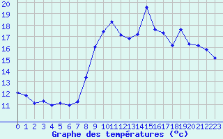 Courbe de tempratures pour Saint-Philbert-de-Grand-Lieu (44)