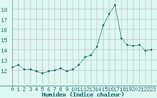 Courbe de l'humidex pour Cap de la Hague (50)