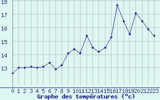 Courbe de tempratures pour Ile Rousse (2B)