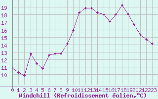 Courbe du refroidissement olien pour Verngues - Hameau de Cazan (13)
