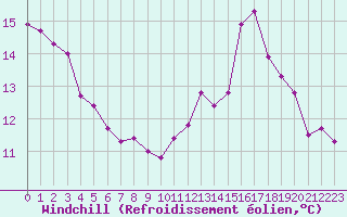 Courbe du refroidissement olien pour Douzens (11)