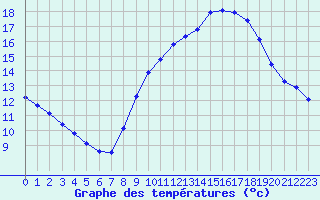 Courbe de tempratures pour Le Luc (83)