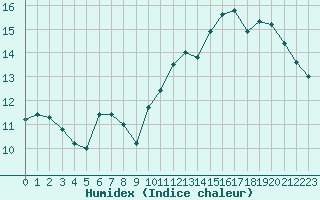 Courbe de l'humidex pour Sermange-Erzange (57)