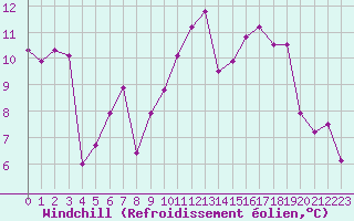 Courbe du refroidissement olien pour Millau - Soulobres (12)