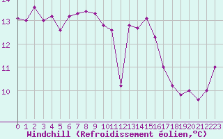 Courbe du refroidissement olien pour Cap de la Hve (76)