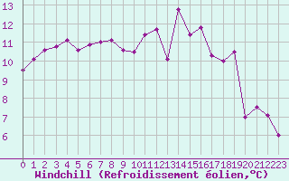 Courbe du refroidissement olien pour Ploeren (56)