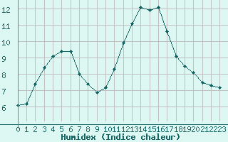 Courbe de l'humidex pour Clermont de l'Oise (60)