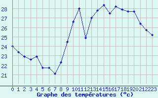 Courbe de tempratures pour Montpellier (34)