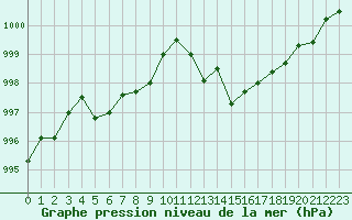 Courbe de la pression atmosphrique pour Ste (34)