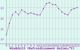 Courbe du refroidissement olien pour Bziers-Centre (34)