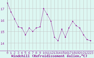 Courbe du refroidissement olien pour Saint-Brieuc (22)