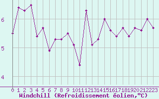 Courbe du refroidissement olien pour Herhet (Be)