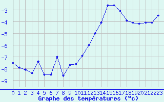 Courbe de tempratures pour Mont-Saint-Vincent (71)