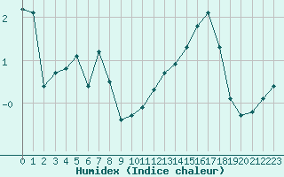 Courbe de l'humidex pour Estres-la-Campagne (14)