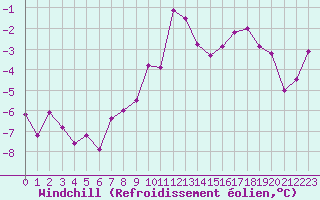 Courbe du refroidissement olien pour Col des Rochilles - Nivose (73)