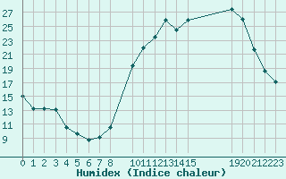 Courbe de l'humidex pour Brigueuil (16)