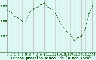 Courbe de la pression atmosphrique pour Dole-Tavaux (39)