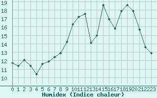 Courbe de l'humidex pour Avord (18)