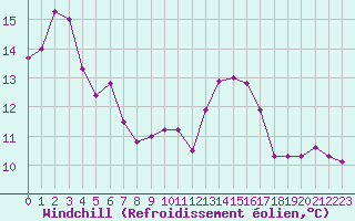 Courbe du refroidissement olien pour Saint-Mdard-d