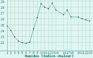 Courbe de l'humidex pour Gruissan (11)