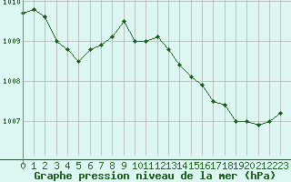 Courbe de la pression atmosphrique pour Fiscaglia Migliarino (It)