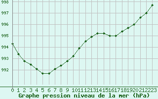 Courbe de la pression atmosphrique pour Ploudalmezeau (29)