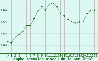 Courbe de la pression atmosphrique pour Bridel (Lu)