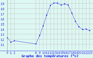 Courbe de tempratures pour San Chierlo (It)