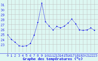 Courbe de tempratures pour Cap Corse (2B)