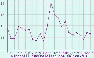 Courbe du refroidissement olien pour Ile Rousse (2B)