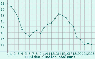 Courbe de l'humidex pour Sallles d'Aude (11)