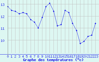 Courbe de tempratures pour Cap Corse (2B)