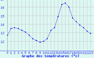 Courbe de tempratures pour Troyes (10)