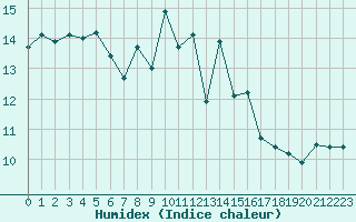 Courbe de l'humidex pour Cap Bar (66)