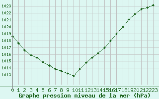 Courbe de la pression atmosphrique pour Trgueux (22)