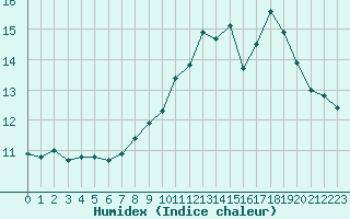 Courbe de l'humidex pour Guret (23)