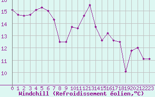 Courbe du refroidissement olien pour Boulogne (62)