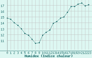 Courbe de l'humidex pour Lons-le-Saunier (39)