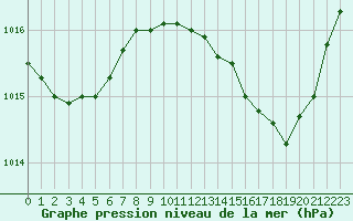 Courbe de la pression atmosphrique pour Saint-Sorlin-en-Valloire (26)