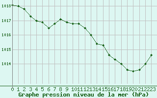 Courbe de la pression atmosphrique pour Biscarrosse (40)