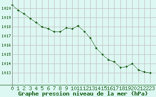 Courbe de la pression atmosphrique pour Istres (13)