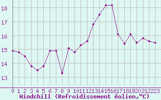 Courbe du refroidissement olien pour Pointe de Socoa (64)