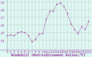 Courbe du refroidissement olien pour Salon-de-Provence (13)