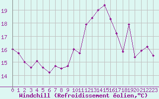 Courbe du refroidissement olien pour Lyon - Bron (69)
